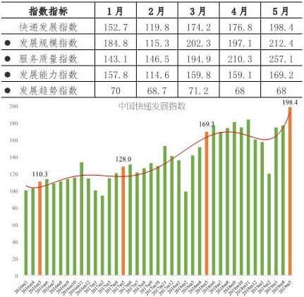 快遞業(yè)務(wù)增量圖